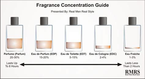 perfume oil concentration chart